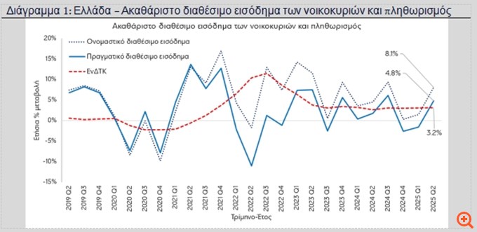 Eurobank: Άνοδος 8,1% του διαθέσιμου εισοδήματος των νοικοκυριών το β’ τρίμηνο 2025 - Θετική συνεισφορά από την εγχώρια αγορά εργασίας