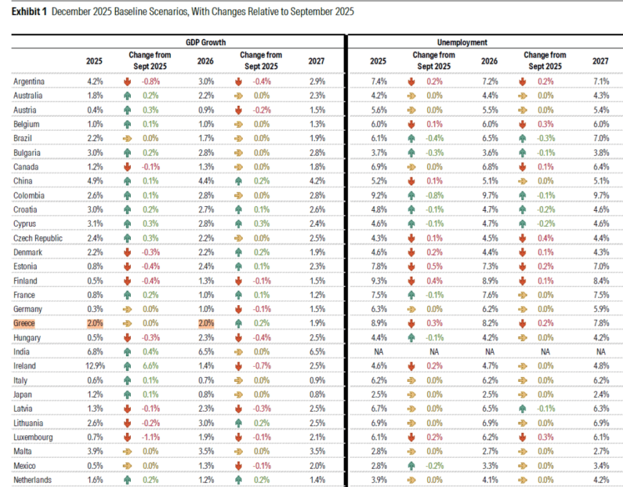 Ελληνική οικονομία: Βελτίωσε στο 2% την εκτίμηση για την ανάπτυξη το 2026 η DBRS - Οικονομικός Ταχυδρόμος