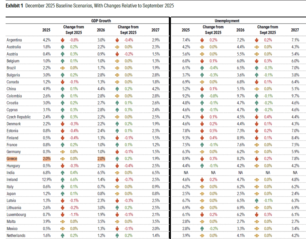 Ελληνική οικονομία: Βελτίωσε στο 2% την εκτίμηση για την ανάπτυξη το 2026 η DBRS - Οικονομικός Ταχυδρόμος