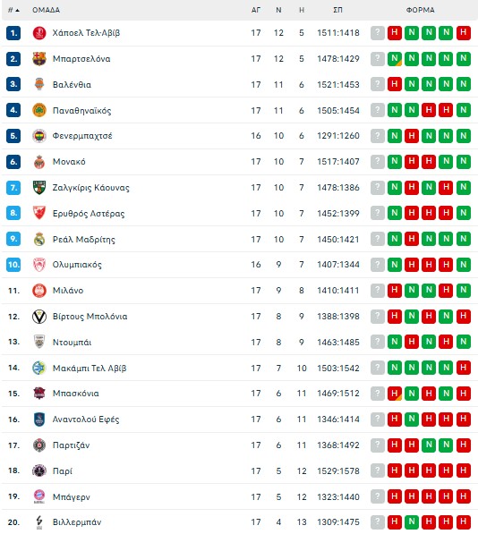 Euroleague: Η βαθμολογία μετά τη νίκη του Ολυμπιακού απέναντι στη Βιλερμπάν (pic)