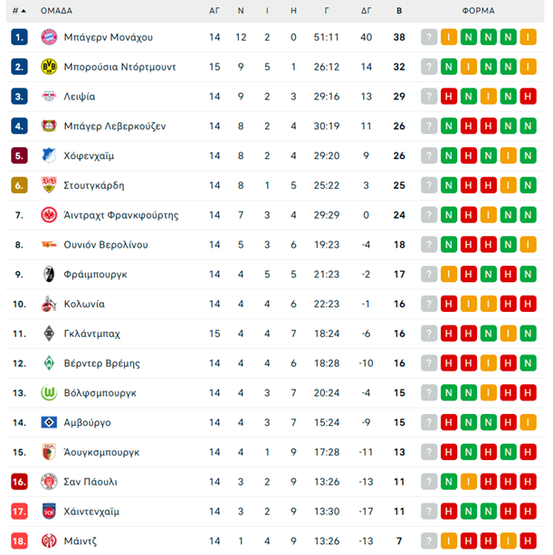 Ντόρτμουντ – Γκλάντμπαχ 2-0: Γενέθλια με νίκη και δυο μήνες αήττητοι οι γηπεδούχοι