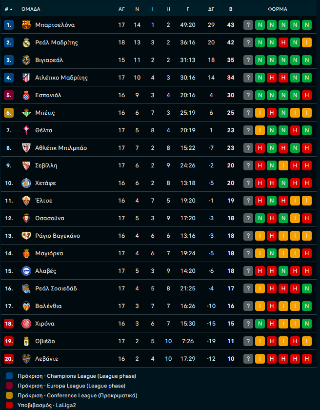 Ρεάλ Μαδρίτης – Σεβίλλη 2-0: Δύσκολη νίκη για τη «Βασίλισσα» με «ιστορικό» Εμπαπέ