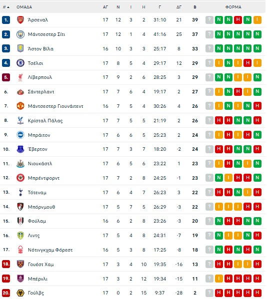 Σπουδαίο «διπλό» για την Άρσεναλ στην έδρα της Έβερτον (0-1)
