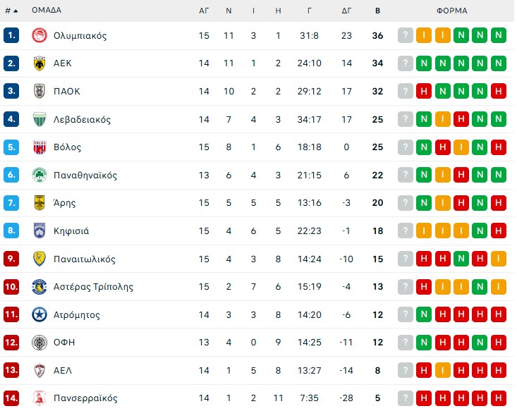 Super League: Η βαθμολογία μετά την ισοπαλία στο «Γ. Καραϊσκάκης» (pic)