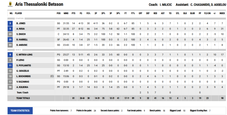 Άρης – Περιστέρι 81-76: Πήραν το «θρίλερ» οι Θεσσαλονικείς