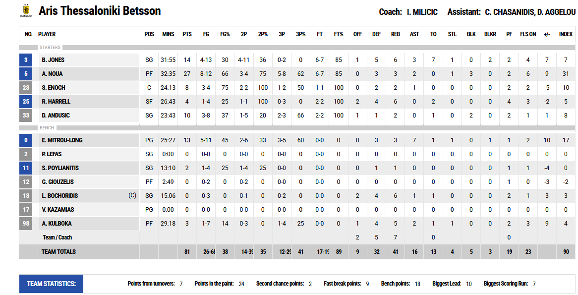 Άρης – Περιστέρι 81-76: Πήραν το «θρίλερ» οι Θεσσαλονικείς