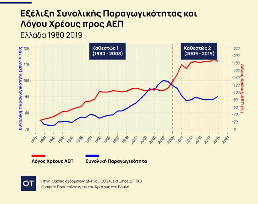 Δημόσιο Χρέος: Γιατί «κατεβάζει» την παραγωγικότητα στην Ελλάδα [γραφήματα] - Οικονομικός Ταχυδρόμος