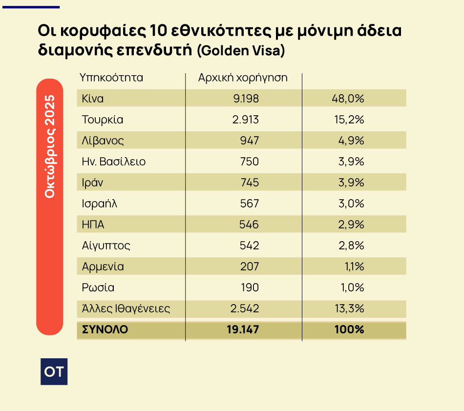 Χρυσή Βίζα: Ισραήλ και Τουρκία ψηφίζουν ελληνική Golden Visa [πίνακες] - Οικονομικός Ταχυδρόμος