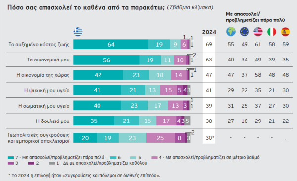 Καταναλωτές: Ξοδεύουν λιγότερα, ανησυχούν περισσότερο [γραφήματα] - Οικονομικός Ταχυδρόμος