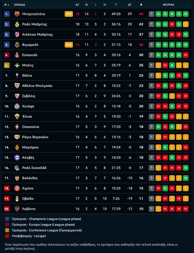 Τζιρόνα – Ατλέτικο Μαδρίτης 0-3: Παρέμειναν στο «κυνήγι» της κορυφής οι Μαδριλένοι