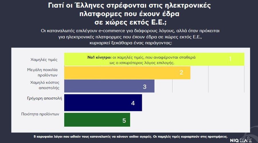 Online αγορές: 8 στους 10 Έλληνες αγοράζουν από ασιατικές πλατφόρμες - Οικονομικός Ταχυδρόμος