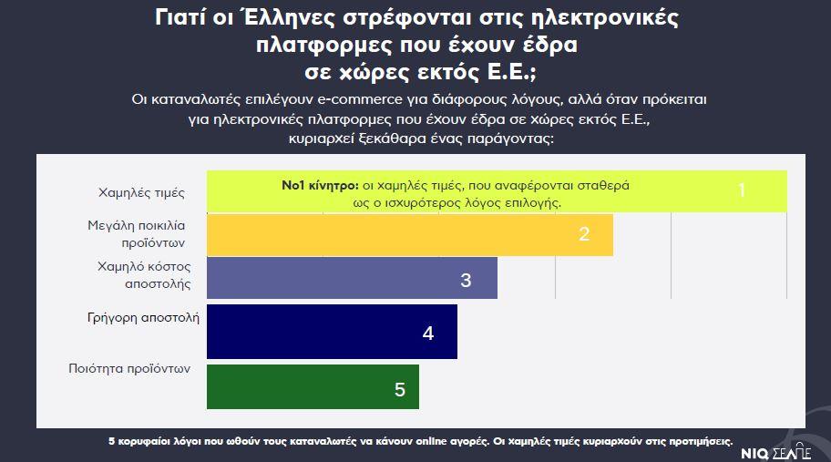 Online αγορές: 8 στους 10 Έλληνες αγοράζουν από ασιατικές πλατφόρμες - Οικονομικός Ταχυδρόμος