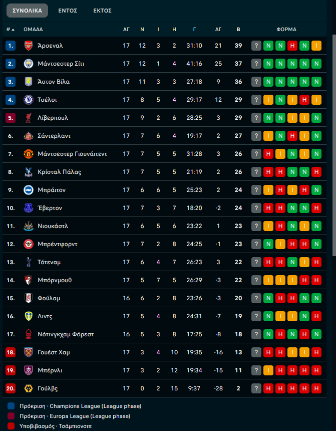 Άστον Βίλα – Μάντσεστερ Γιουνάιτεντ 2-1: Παραμένουν σε «τροχιά» κορυφής οι «χωριάτες»!