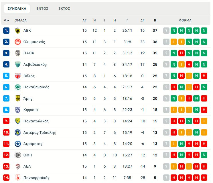 Super League: Η βαθμολογία μετά τις νίκες ΠΑΟΚ και ΑΕΚ (pic)