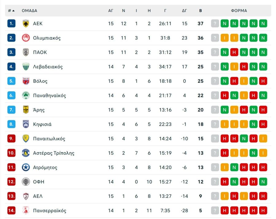 Όλα τα γκολ και τα highlights της 15ης αγωνιστικής της Super League (vids)