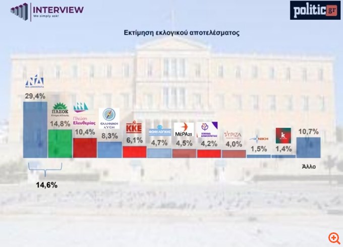 Δημοσκόπηση Interview: Στο 29,4% η ΝΔ - Πόσο συγκεντρώνουν Καρυστιανού και Τσίπρας