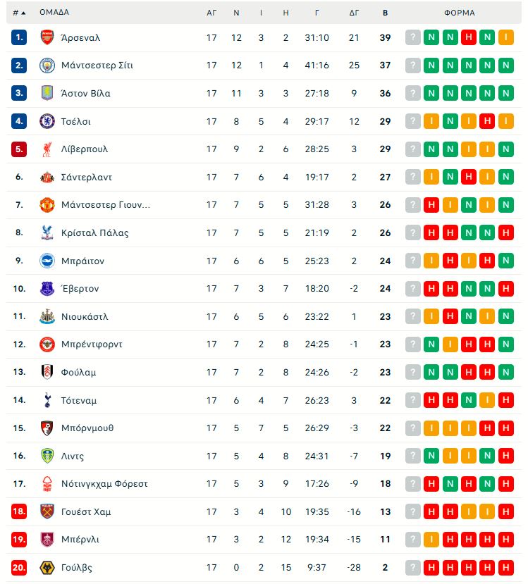 Φούλαμ – Νότιγχαμ Φόρεστ 1-0: Νίκη για τους γηπεδούχους με πέναλτι του Χιμένες