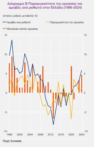 Παραγωγικότητα: Γιατί παραμένει χαμηλή στην Ελλάδα; - Οικονομικός Ταχυδρόμος