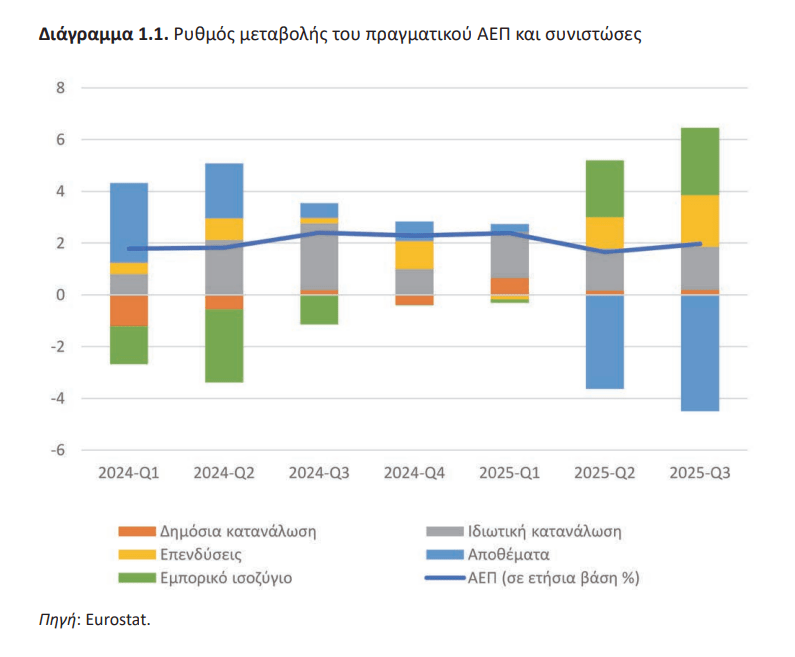 ΚΕΠΕ: Στο 2,1% ο ρυθμός αύξησης του ΑΕΠ το 2025 - Οικονομικός Ταχυδρόμος