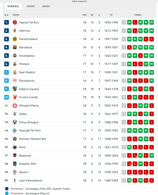 H βαθμολογία στη Euroleague μετά τη νίκη του Παναθηναϊκού στο Κάουνας