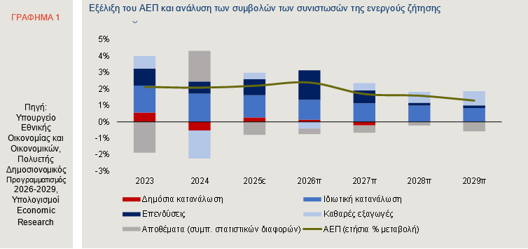 Ελληνική οικονομία: Οι 4 κίνδυνοι που «βλέπει» η Alpha Bank για την Ελλάδα το 2026 - Οικονομικός Ταχυδρόμος