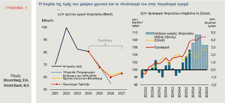 Πετρέλαιο: Πτώση στα 60 δολάρια το βαρέλι βλέπει η Alpha Bank για το 2026 - Οικονομικός Ταχυδρόμος