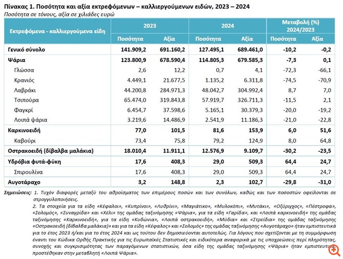 Υδατοκαλλιέργειες: Πτώση 10,2% της παραγωγής το 2024