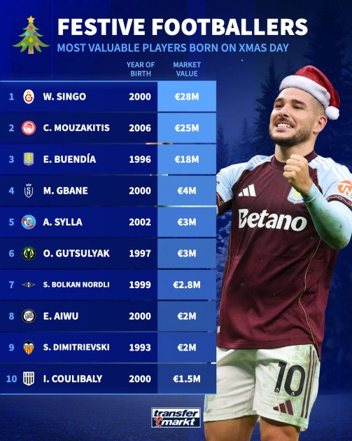 Διάκριση με... άρωμα γιορτών για τον Μουζακίτη: Δεύτερος ακριβότερος που έχει γεννηθεί Χριστούγεννα (pic)