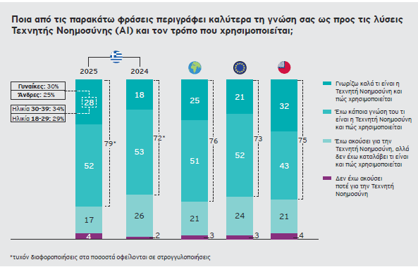Καταναλωτές: Όταν η ΑΙ γίνεται «βοηθός» για τις αγορές - Οικονομικός Ταχυδρόμος