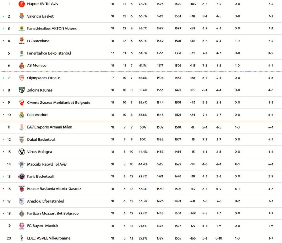 Η βαθμολογία της Euroleague μετά τη νίκη του Ολυμπιακού στην Μπολόνια