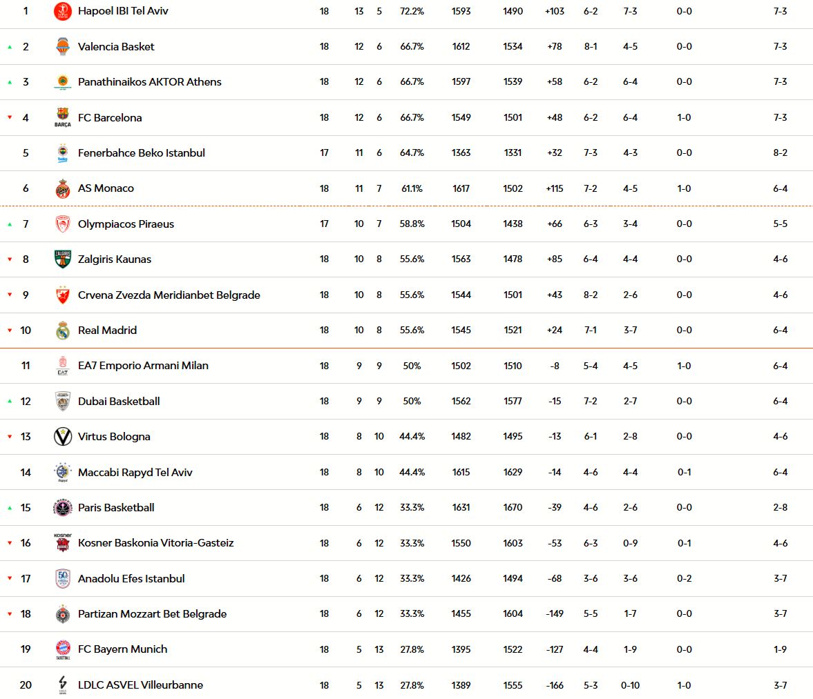 Η βαθμολογία της Euroleague μετά τη νίκη του Ολυμπιακού στην Μπολόνια