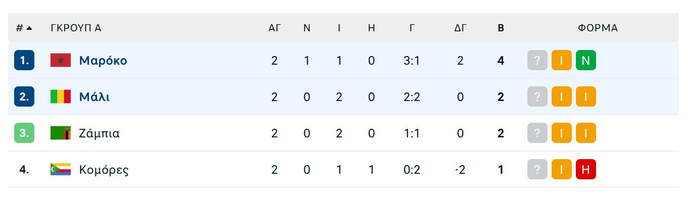 Ισοπαλία στο Μαρόκο - Μάλι (1-1), με τον Ελ Κααμπί βασικό