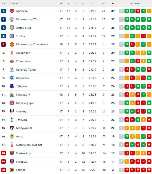 Μάντσεστερ Γιουνάιτεντ – Νιούκαστλ 1-0: Τρίποντο με «υπογραφή» Ντόργκου