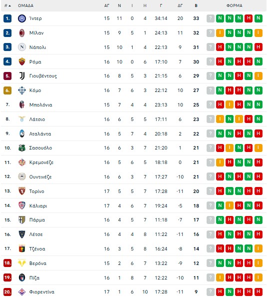 Σκόραρε ο Δουβίκας στη νίκη της Κόμο (3-0) - Δείτε το γκολ