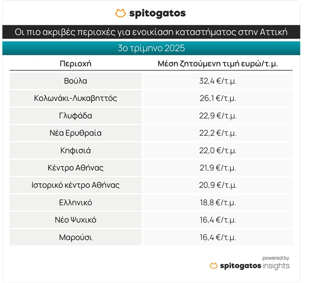 Καταστήματα: Έκρηξη ενοικίων - Οι περιοχές [πίνακες] - Οικονομικός Ταχυδρόμος