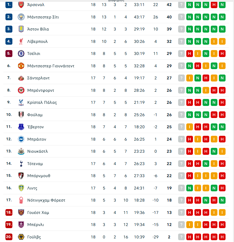 Τσέλσι – Άστον Βίλα 1-2: Ανατροπή με Γουότκινς και -3 από την κορυφή!