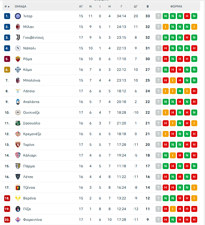Πίζα – Γιουβέντους 0-2: Χτίζει σερί η Μεγάλη Κυρία