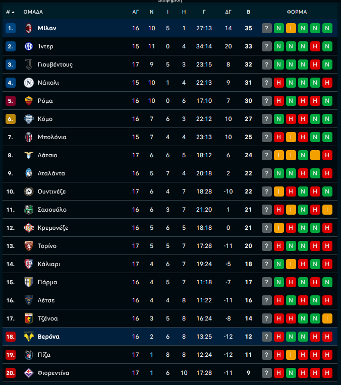 Μίλαν – Βερόνα 3-0: Ξανά στην κορυφή οι «ροσονέρι»