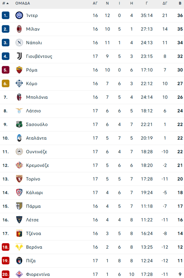 Αταλάντα – Ίντερ 0-1: «Καθάρισε» ο Λαουτάρο και την... έστειλε κορυφή (vid)