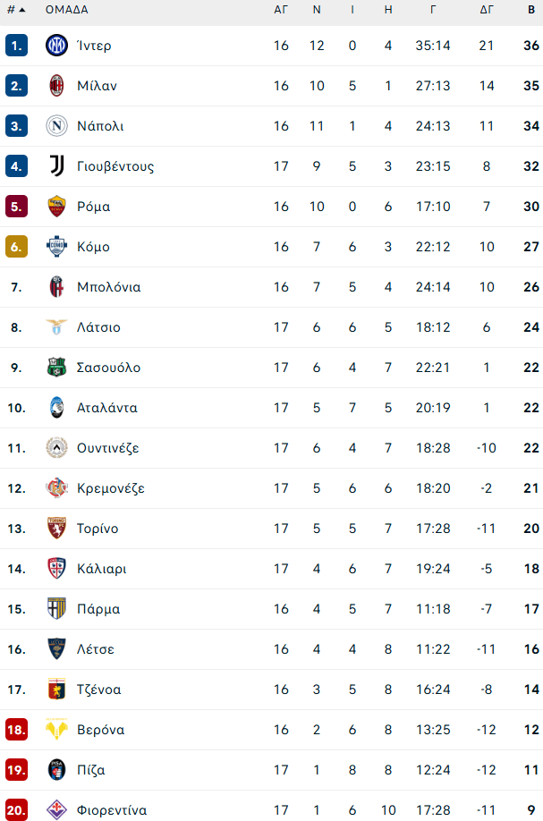 Αταλάντα – Ίντερ 0-1: «Καθάρισε» ο Λαουτάρο και την... έστειλε κορυφή (vid)