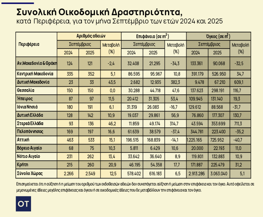 Οικοδομή: Αυξήθηκαν κατά 12,5% οι άδειες τον Σεπτέμβριο [πίνακες] - Οικονομικός Ταχυδρόμος