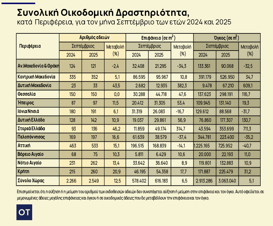 Οικοδομή: Αυξήθηκαν κατά 12,5% οι άδειες τον Σεπτέμβριο [πίνακες] - Οικονομικός Ταχυδρόμος