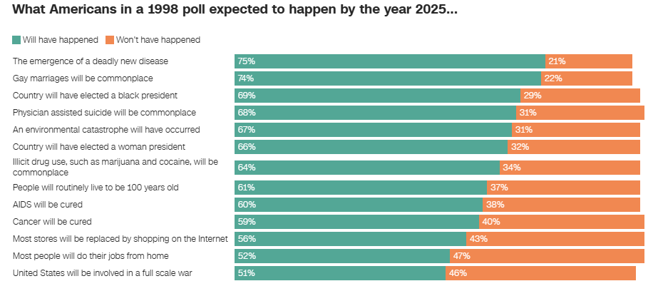 Μια έρευνα του 1998 προσπάθησε να προβλέψει το 2025 - Πόσα βγήκαν αληθινά;
