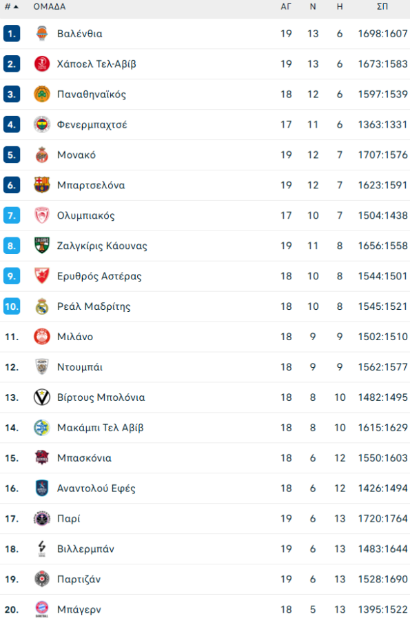 Φανταστικός ο Τζόουνς, αλλά η Παρτίζαν έχασε από την Βαλένθια (86-73)