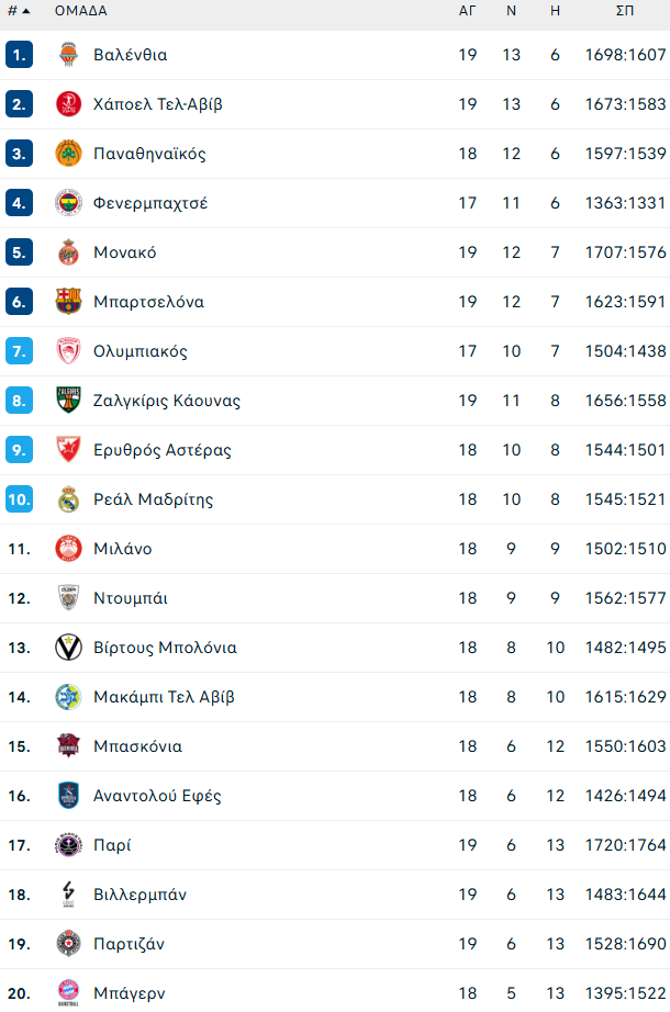 Φανταστικός ο Τζόουνς, αλλά η Παρτίζαν έχασε από την Βαλένθια (86-73)