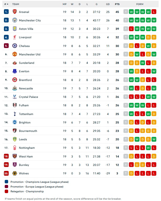 Άρσεναλ – Άστον Βίλα 4-1: «Δήλωση» τίτλου οι «κανονιέρηδες»! – Κόλλησε με την ουραγό η Γιουνάιτεντ (1-1)