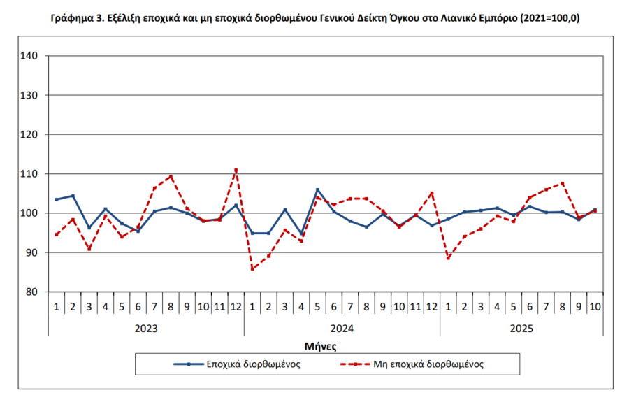 ΕΛΣΤΑΤ: Αύξηση 5,3% στο λιανεμπόριο τον Οκτώβριο [γραφήματα] - Οικονομικός Ταχυδρόμος