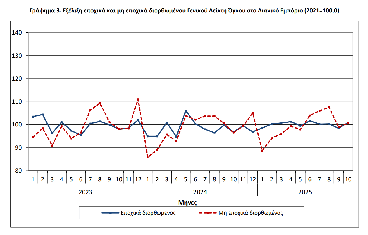 ΕΛΣΤΑΤ: Αύξηση 5,3% στο λιανεμπόριο τον Οκτώβριο [γραφήματα] - Οικονομικός Ταχυδρόμος