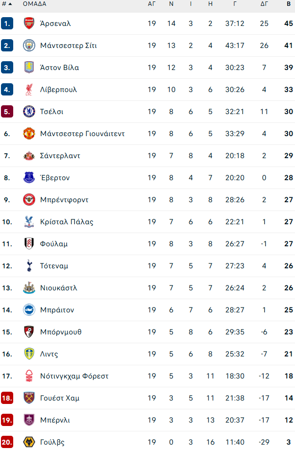 Μετά τη Λίβερπουλ την...πάτησε και η Μάντσεστερ Σίτι (0-0) – Χωρίς γκολ και η Τότεναμ (0-0)