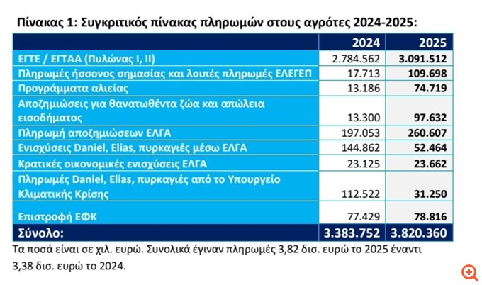 Κ. Χατζηδάκης: 3,8 δισ. δόθηκαν στους αγρότες μέσα στο 2025-  Πλέον δεν υπάρχουν δικαιολογίες για να μην προσέρχονται στον διάλογο
